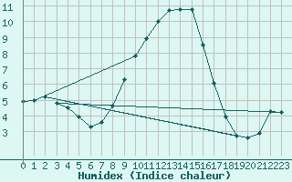 Courbe de l'humidex pour Berkenhout AWS