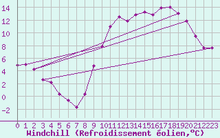 Courbe du refroidissement olien pour La Rochelle - Aerodrome (17)