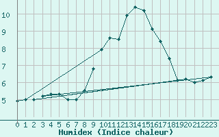 Courbe de l'humidex pour Ebnat-Kappel