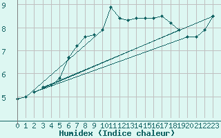 Courbe de l'humidex pour Floda