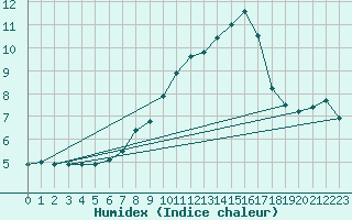 Courbe de l'humidex pour Obertauern