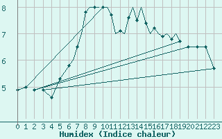 Courbe de l'humidex pour Karlovy Vary