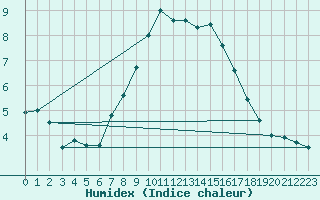 Courbe de l'humidex pour Nyon-Changins (Sw)