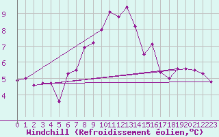 Courbe du refroidissement olien pour Saint Wolfgang