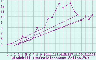 Courbe du refroidissement olien pour Roujan (34)