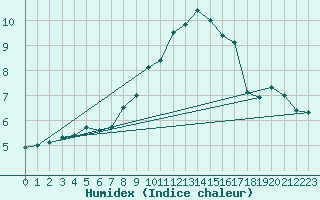 Courbe de l'humidex pour Genthin