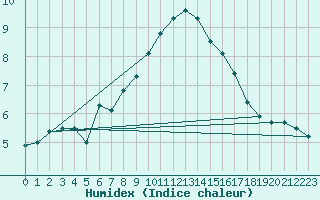 Courbe de l'humidex pour Daroca