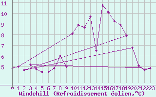 Courbe du refroidissement olien pour Cazaux (33)