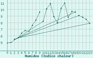 Courbe de l'humidex pour Dinard (35)