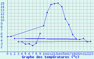 Courbe de tempratures pour Altheim, Kreis Biber