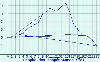 Courbe de tempratures pour Schonungen-Mainberg