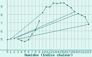 Courbe de l'humidex pour Leeds Bradford