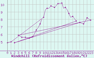 Courbe du refroidissement olien pour Scilly - Saint Mary