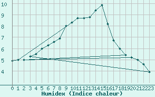 Courbe de l'humidex pour Schonungen-Mainberg