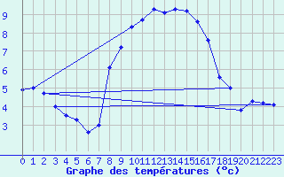 Courbe de tempratures pour Emden-Koenigspolder