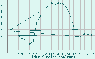 Courbe de l'humidex pour Emden-Koenigspolder