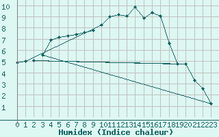 Courbe de l'humidex pour Saint-Philbert-sur-Risle (27)