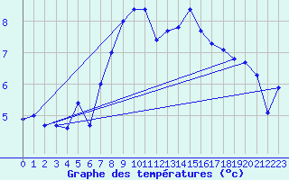 Courbe de tempratures pour Nyon-Changins (Sw)