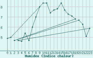 Courbe de l'humidex pour Nyon-Changins (Sw)