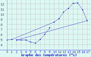 Courbe de tempratures pour Lachen / Galgenen