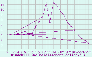 Courbe du refroidissement olien pour Belmont - Champ du Feu (67)