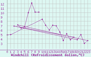 Courbe du refroidissement olien pour Vardo