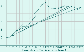 Courbe de l'humidex pour Braunlage