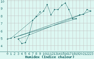 Courbe de l'humidex pour Kojovska Hola
