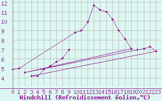 Courbe du refroidissement olien pour Charlwood
