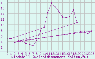 Courbe du refroidissement olien pour Digne les Bains (04)