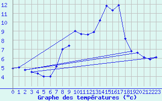 Courbe de tempratures pour Waghaeusel-Kirrlach