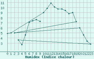 Courbe de l'humidex pour Hoogeveen Aws