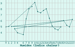 Courbe de l'humidex pour Istanbul Bolge