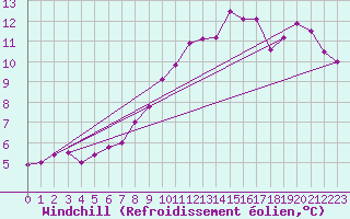 Courbe du refroidissement olien pour La Selve (02)