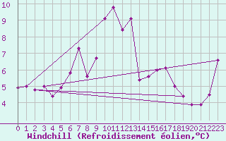 Courbe du refroidissement olien pour Loferer Alm