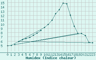 Courbe de l'humidex pour Vendme (41)