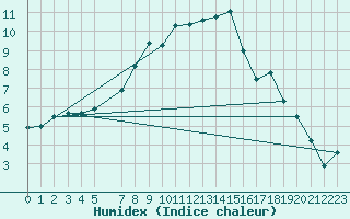 Courbe de l'humidex pour Kahl/Main