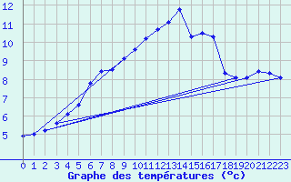 Courbe de tempratures pour Gurande (44)