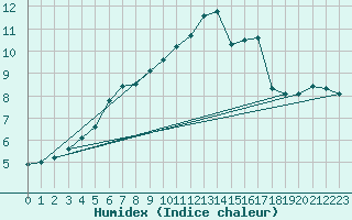 Courbe de l'humidex pour Gurande (44)