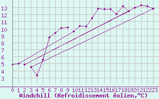 Courbe du refroidissement olien pour Lans-en-Vercors (38)