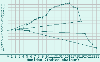 Courbe de l'humidex pour Salla Naruska