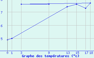 Courbe de tempratures pour Gees