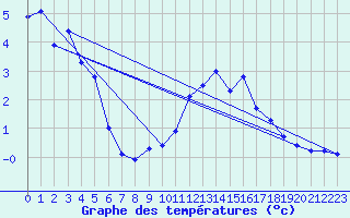 Courbe de tempratures pour Napf (Sw)