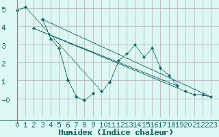 Courbe de l'humidex pour Napf (Sw)