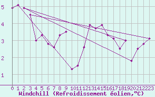 Courbe du refroidissement olien pour Ploudalmezeau (29)