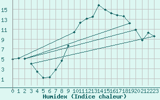 Courbe de l'humidex pour Calamocha
