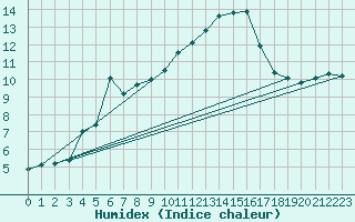 Courbe de l'humidex pour Mont-Saint-Vincent (71)