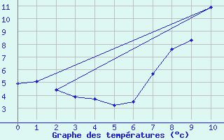 Courbe de tempratures pour Puy-Saint-Pierre (05)