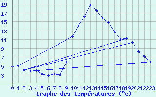Courbe de tempratures pour Vauvenargues (13)