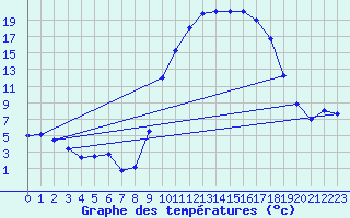 Courbe de tempratures pour Saint-Girons (09)